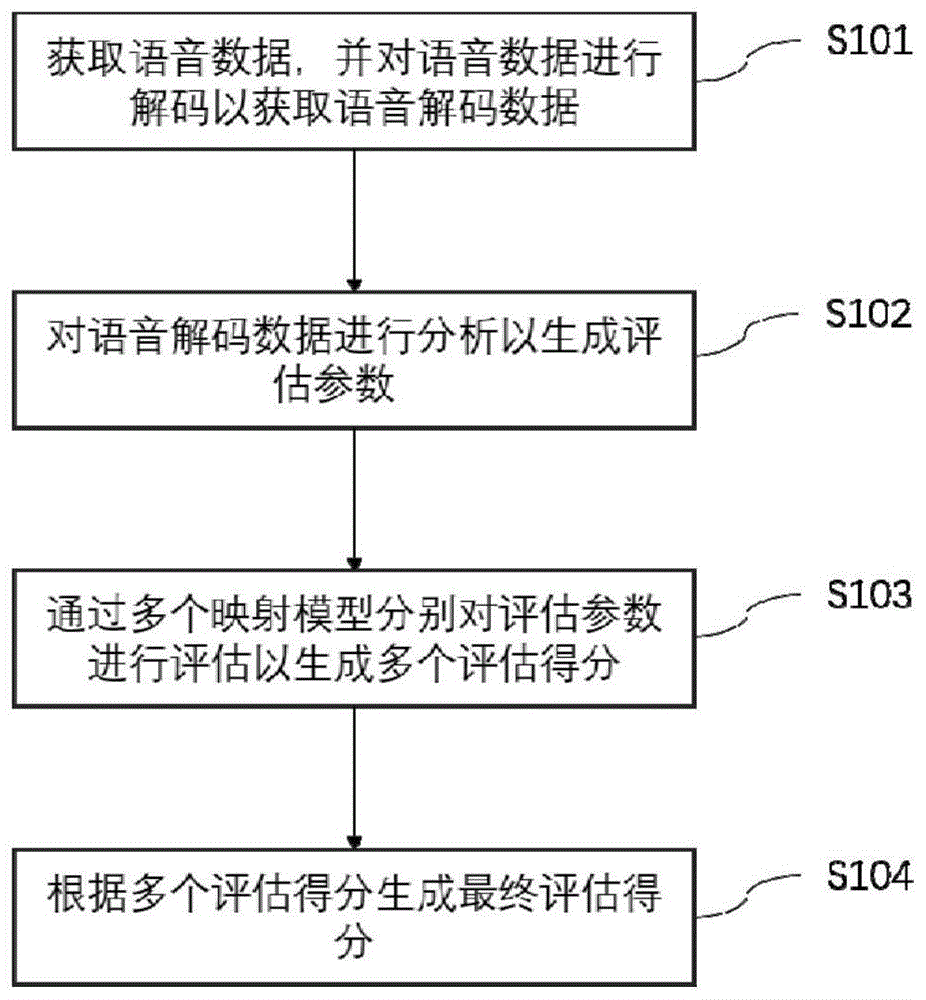 融合深度语言生成模型的语言表达能力评价方法和系统与流程