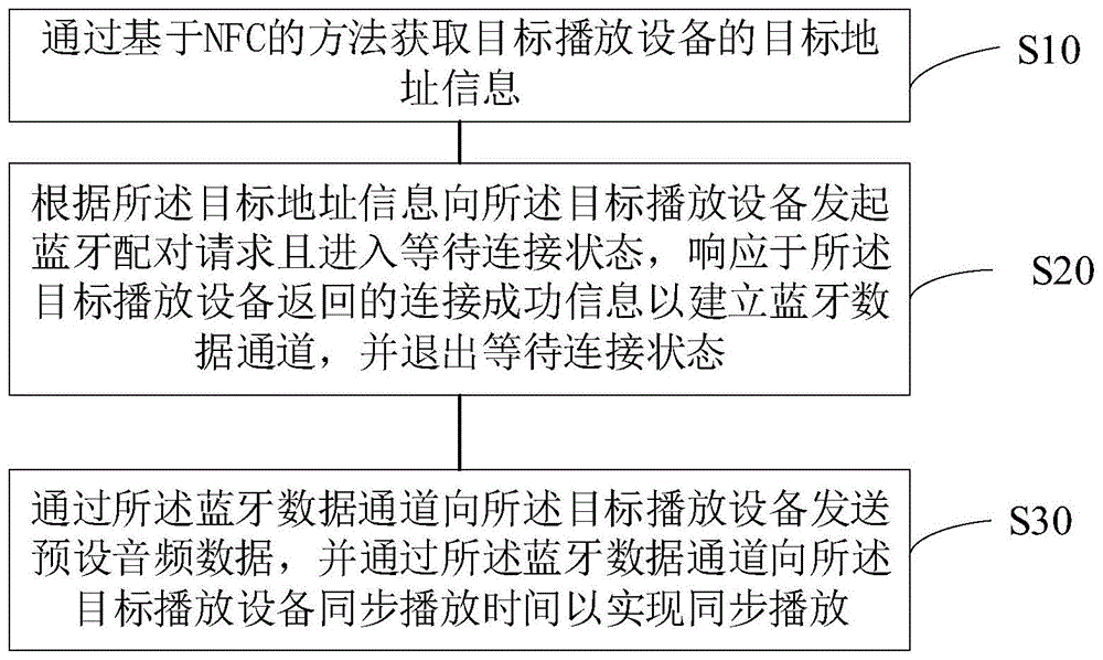 一种蓝牙音箱同步播放方法、装置及系统与流程