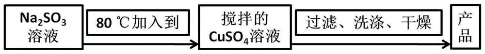 一种核壳结构氧化亚铜复合材料的制备方法与流程