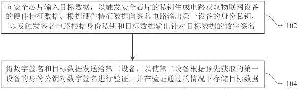 数据上链方法、数据存储方法及装置与流程