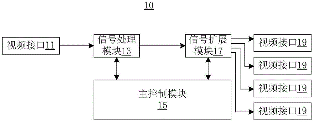 信号分配器和视频分配方法与流程