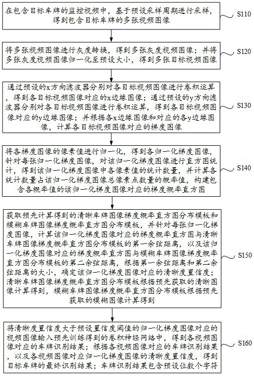 一种基于深度学习的车牌识别方法及装置与流程