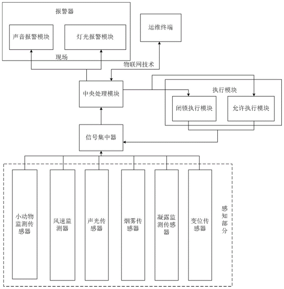 一种变电站箱体监测系统的制作方法