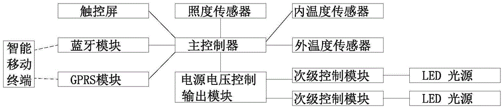 禽舍用调光控制系统、控制柜及调光方法与流程