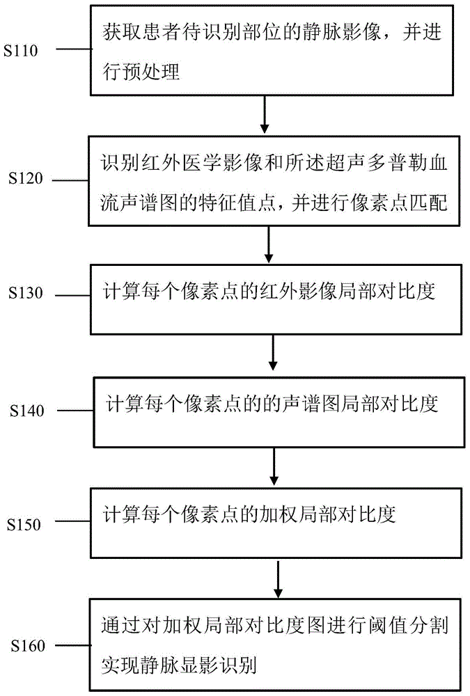 基于红外影像和超声多普勒结合的静脉显影识别方法与流程