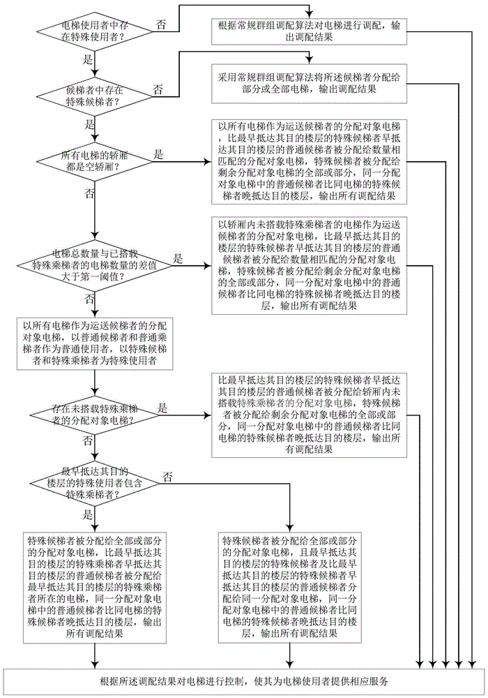 电梯群控方法与流程