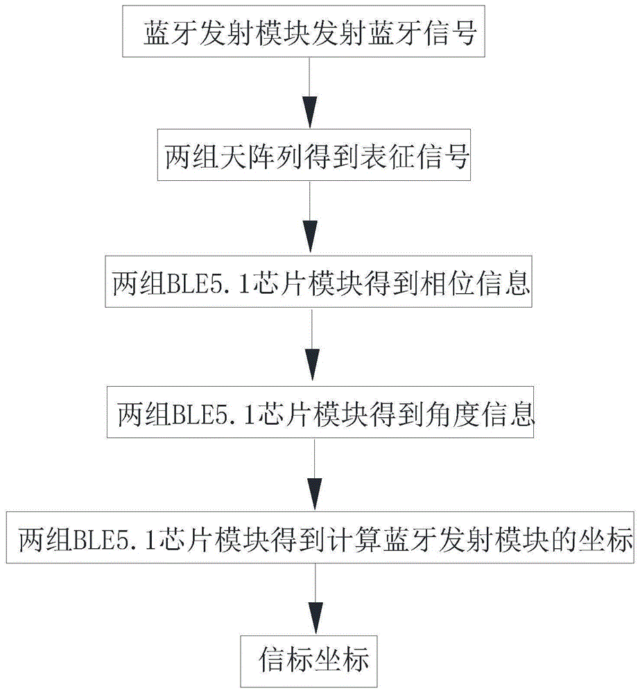 一种用于智能家居的蓝牙交叉定位设备及其计算方法与流程