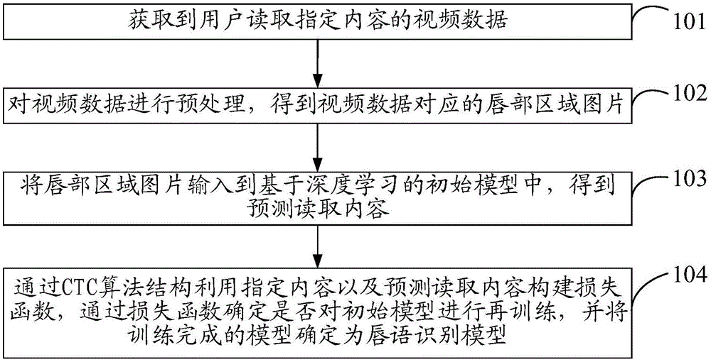 唇语识别模型的训练方法活体识别方法及装置与流程