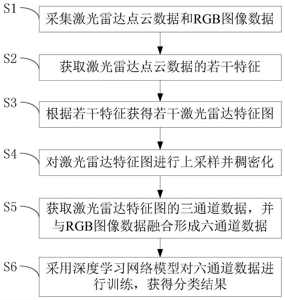 一种基于多模态数据特征的目标分类方法与流程