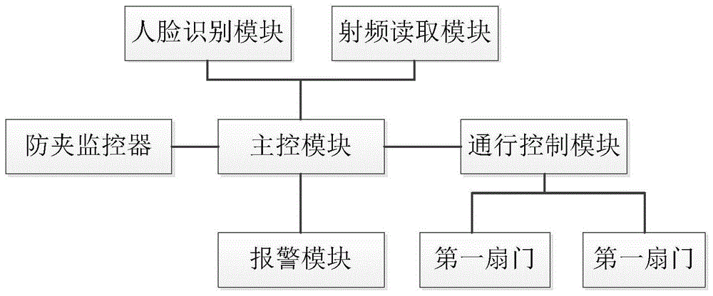 一种基于人脸识别的自助验证双门闸机的制作方法