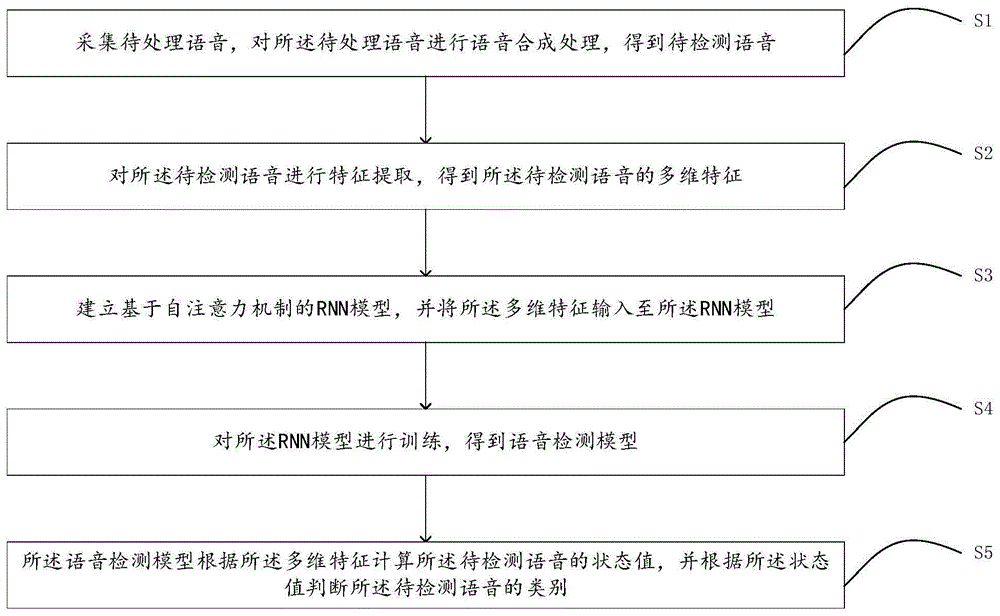 基于自注意力机制的语音活动检测方法、装置及存储介质与流程