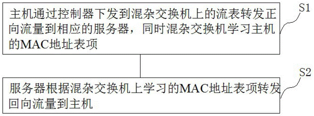 一种Mac表项学习转发的方法及装置与流程