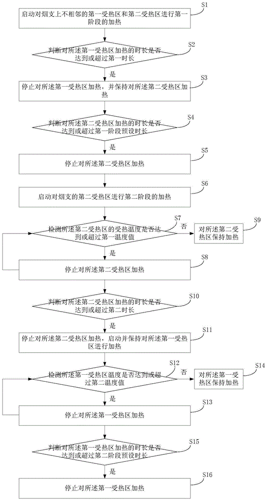 加热不燃烧卷烟温控方法及温控系统与流程