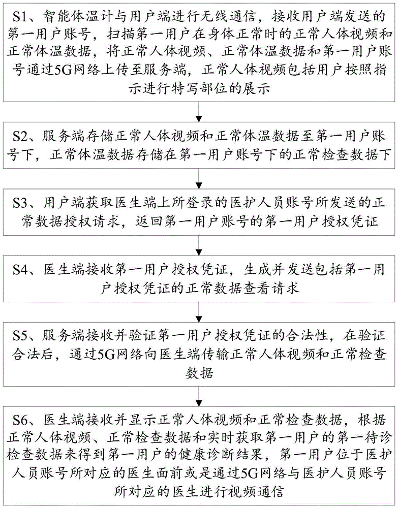 一种基于智能体温计和5G的健康诊断方法及系统与流程