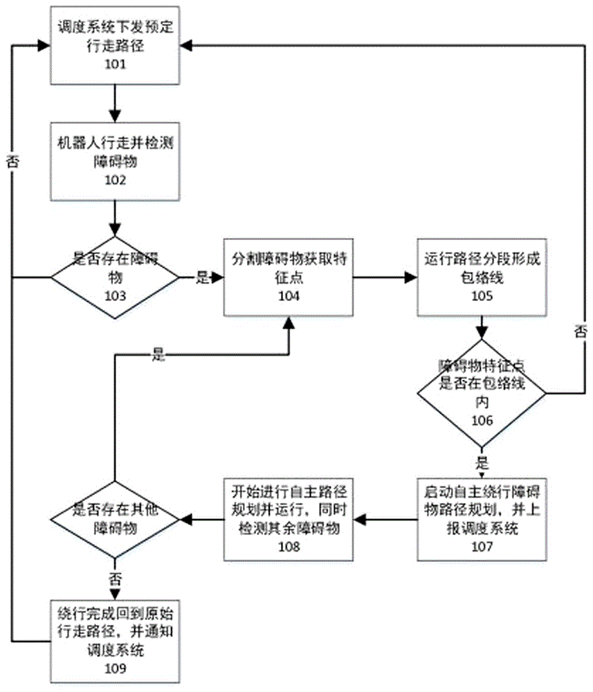 一种机器人自主路径规划的方法与流程