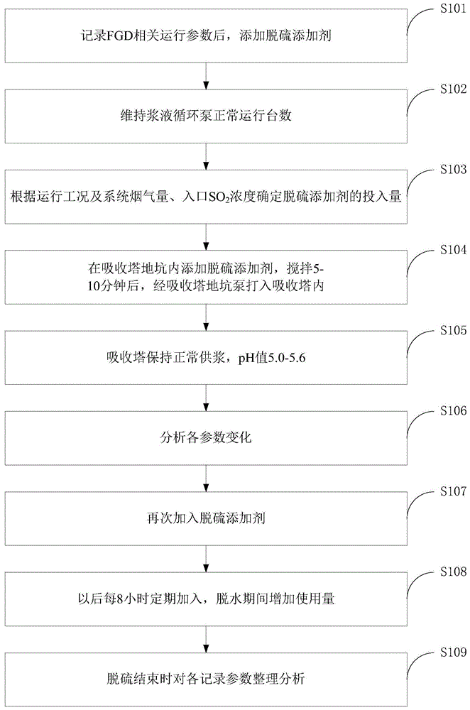 一种基于脱硫专用添加剂的热电厂脱硫方法与流程