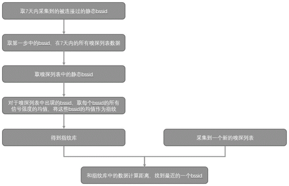 室内定位方法及设备与流程