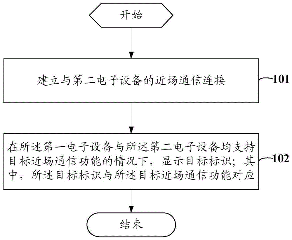 一种显示方法及电子设备与流程