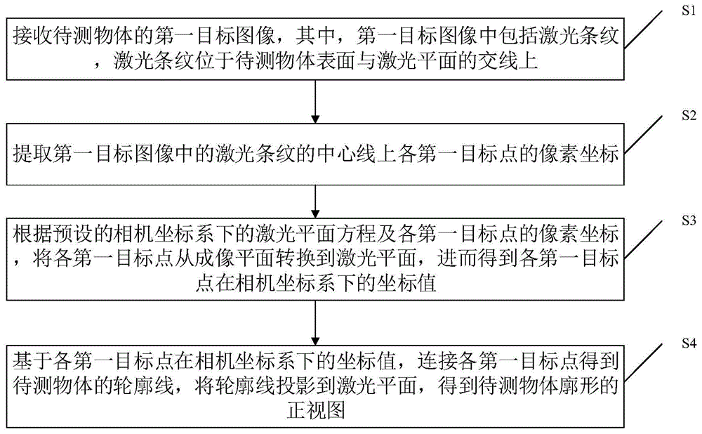 基于成像平面转换的非标定手持式廓形检测方法及装置与流程