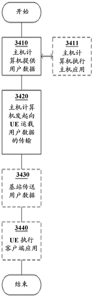 切换到包括作为NR上行链路（UL）载波的第一UL载波和作为补充（SUL）载波的第二UL载波的、作为NR小区的目标小区的制作方法