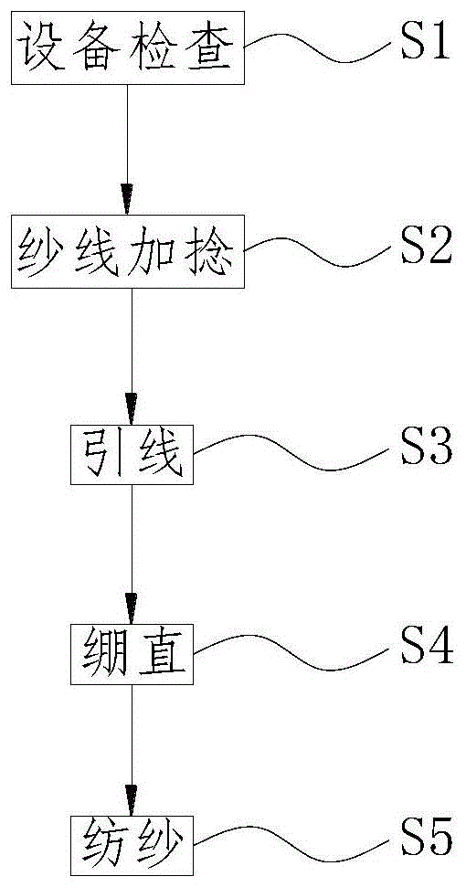 一种纺织纱线合股并捻加工工艺的制作方法