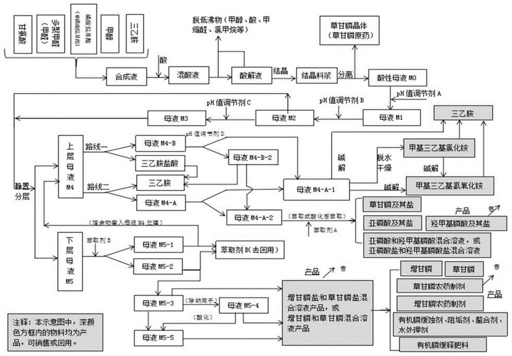 草甘膦母液综合处理和资源化回收利用的方法与流程