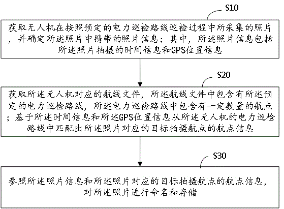 一种巡检照片的管理方法及装置与流程