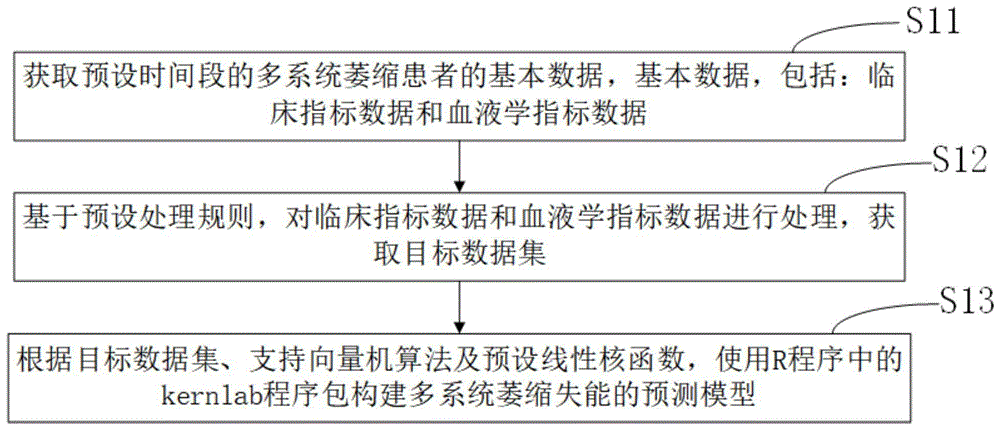 多系统萎缩失能预测方法、模型建立方法、装置及设备与流程