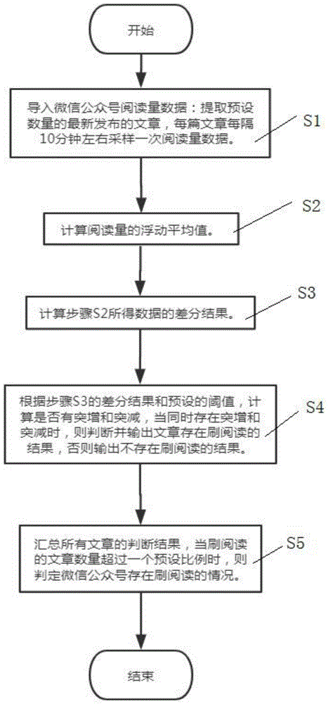 一种微信公众号是否刷阅读的判断方法及装置与流程