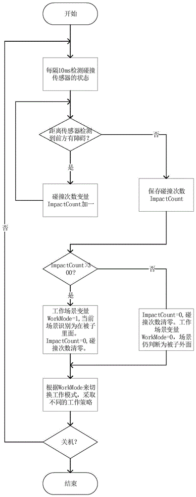 一种应用于床被除螨机器人的场景识别软件算法的制作方法