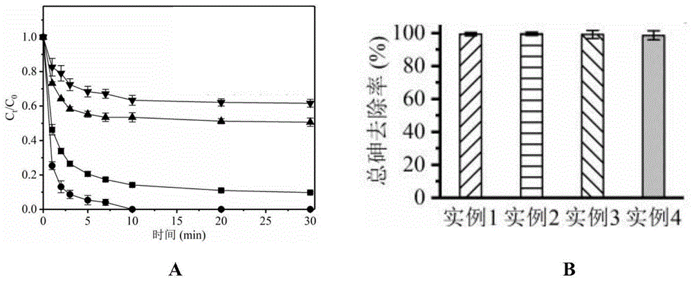 一种同步氧化及原位吸附去除水中有机砷的方法与流程