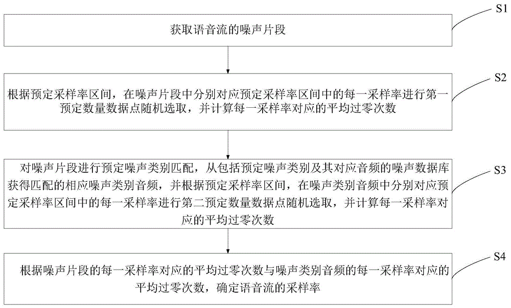 一种语音流采样率确定方法及装置与流程