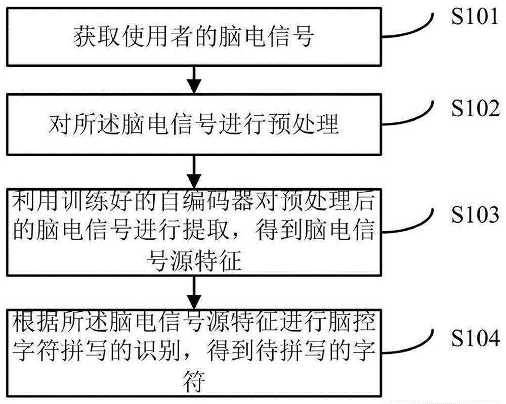 一种基于监督自编码的脑控字符拼写识别方法及系统与流程