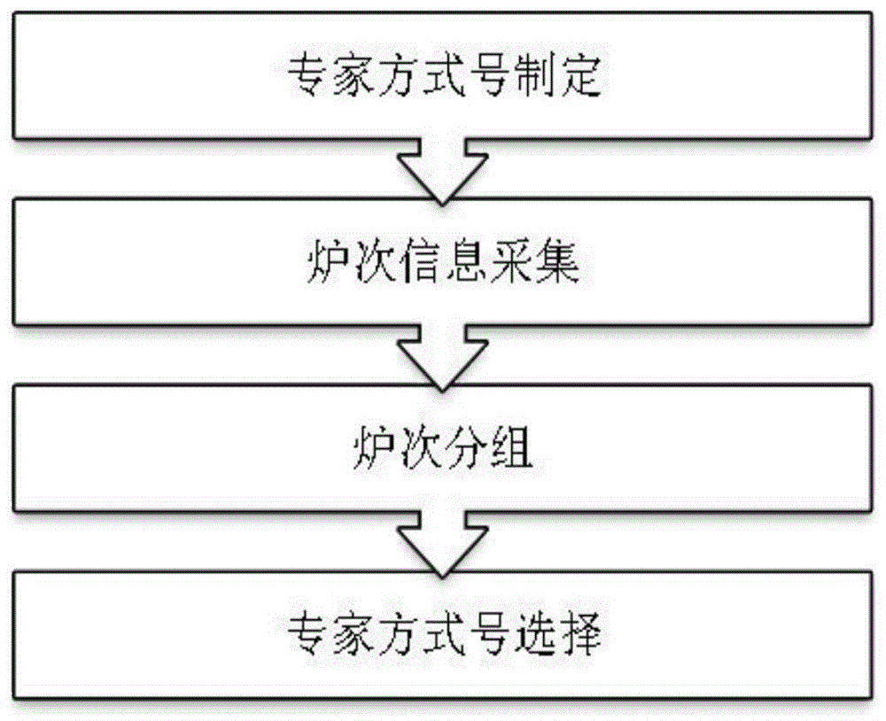 转炉氧枪高度和流量方式自识别方法及系统与流程