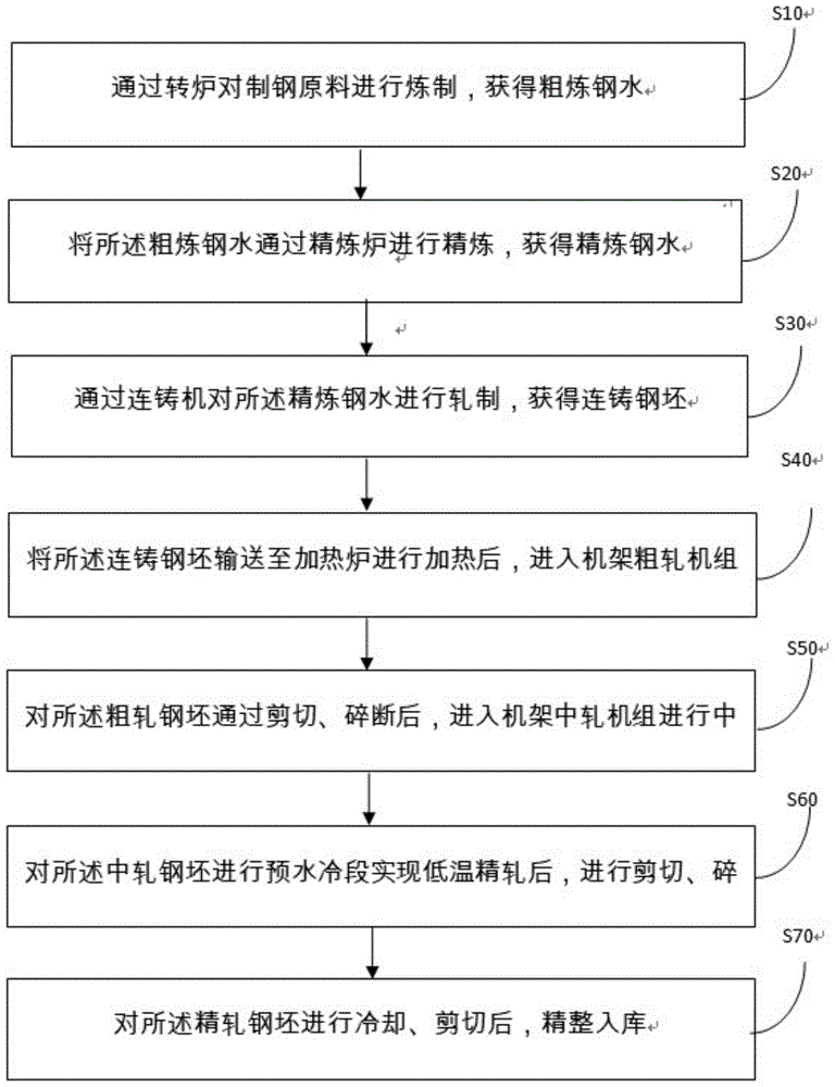 一种高N复合强化500MPa级和600MPa级钢筋及冶炼方法和生产方法与流程