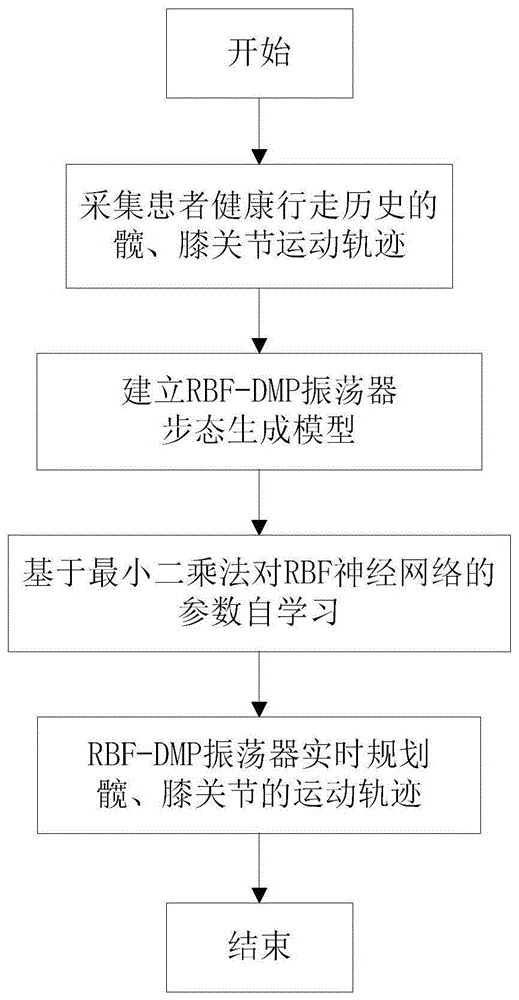 基于RBF-DMP振荡器的下肢康复型外骨骼步态规划方法与流程