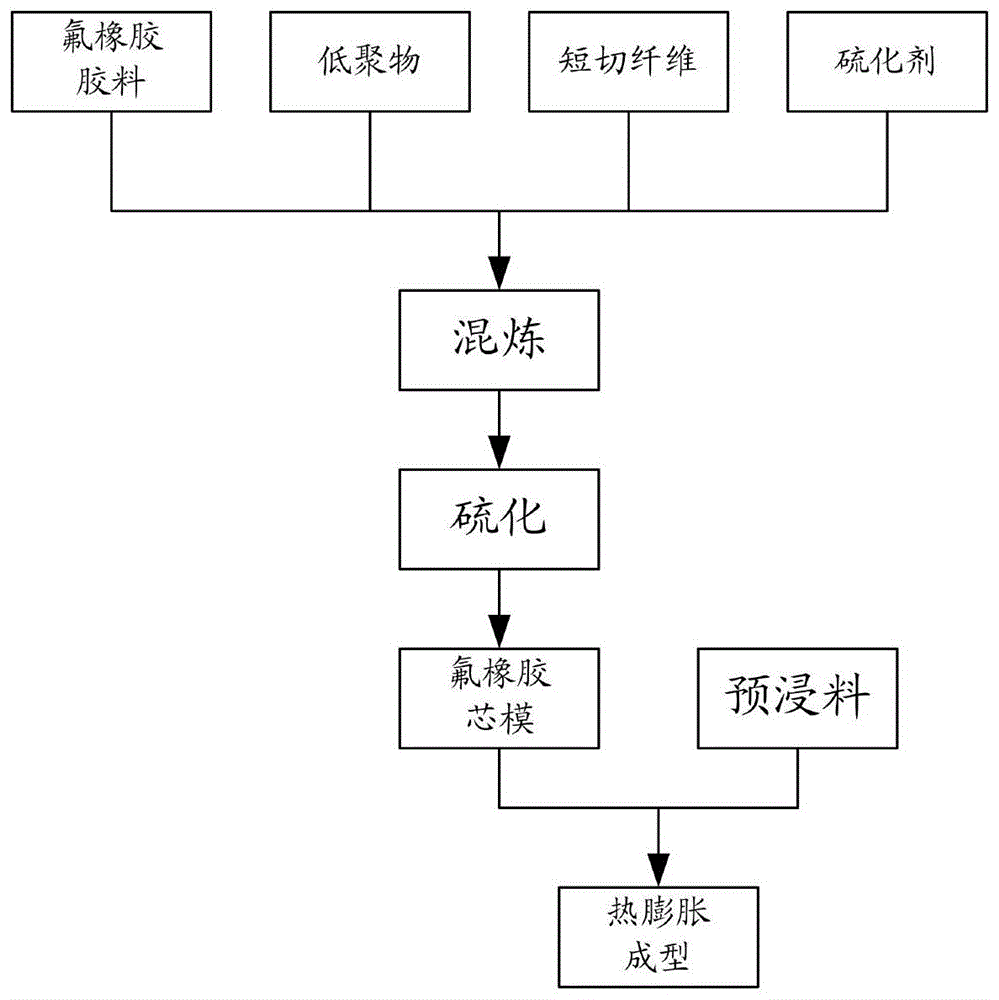 一种氟橡胶及热膨胀成型方法与流程