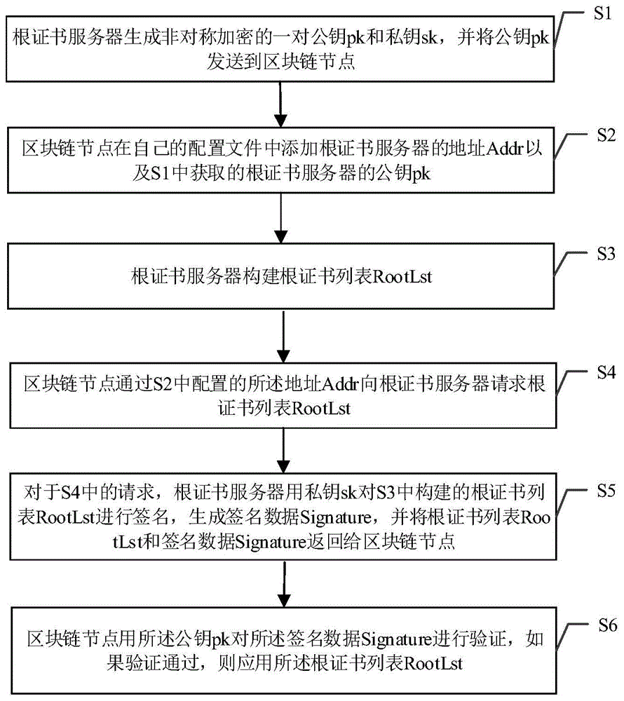 一种用于联盟区块链的数字证书的配置方法、终端和根证书服务器与流程