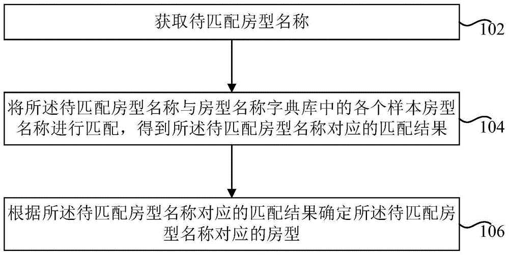 房型的确定方法、装置、计算机设备和存储介质与流程