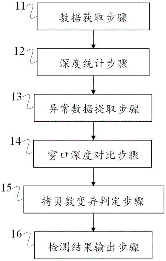 一种检测拷贝数变异的方法、装置和存储介质与流程