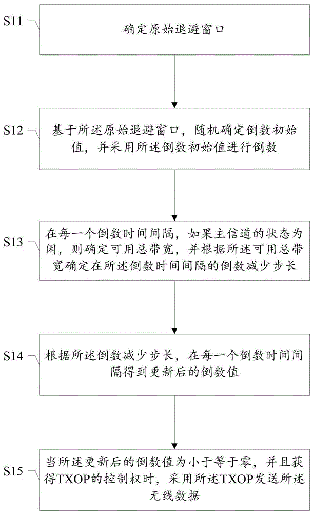 无线数据传输方法及装置、存储介质、STA与流程