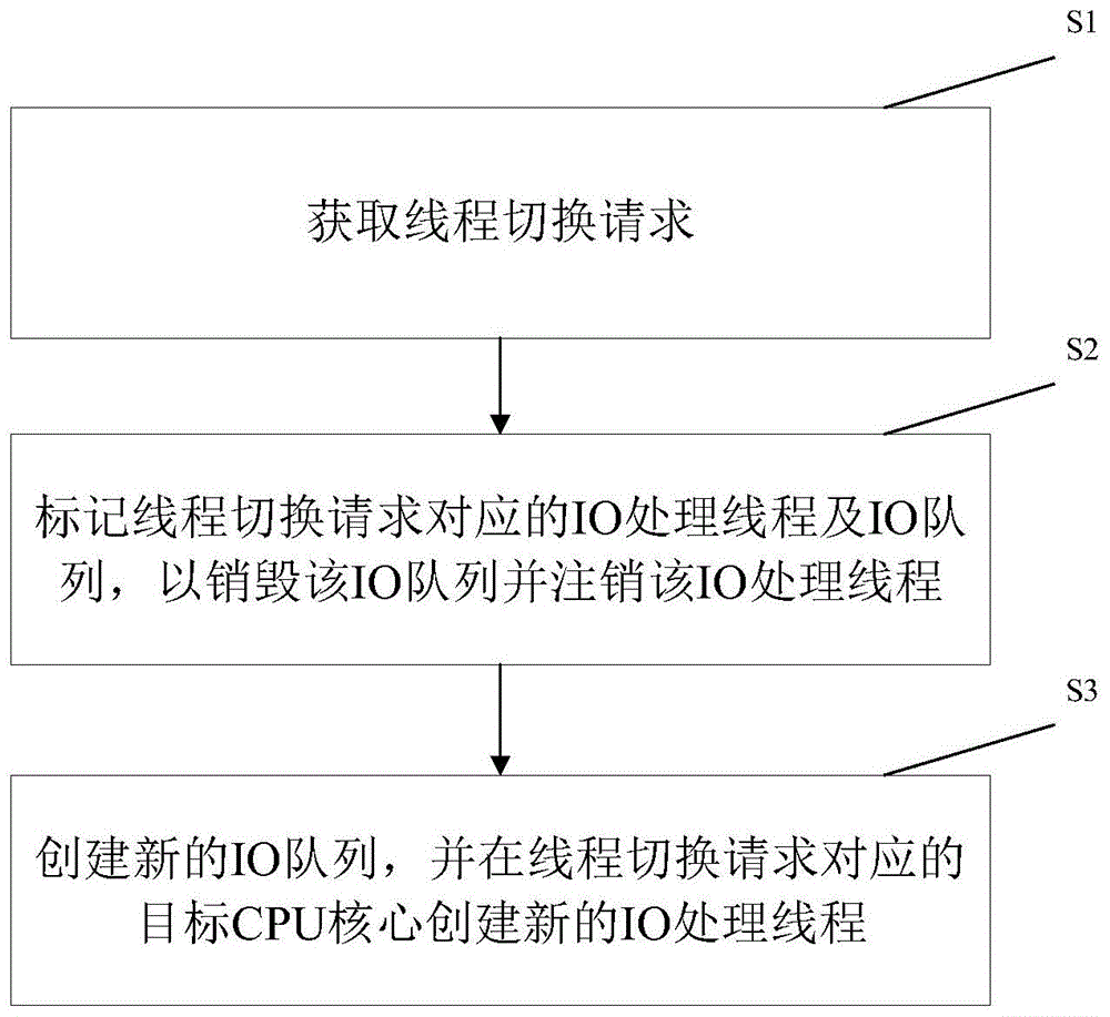 一种存储系统的多核心线程迁移方法、系统及相关组件与流程