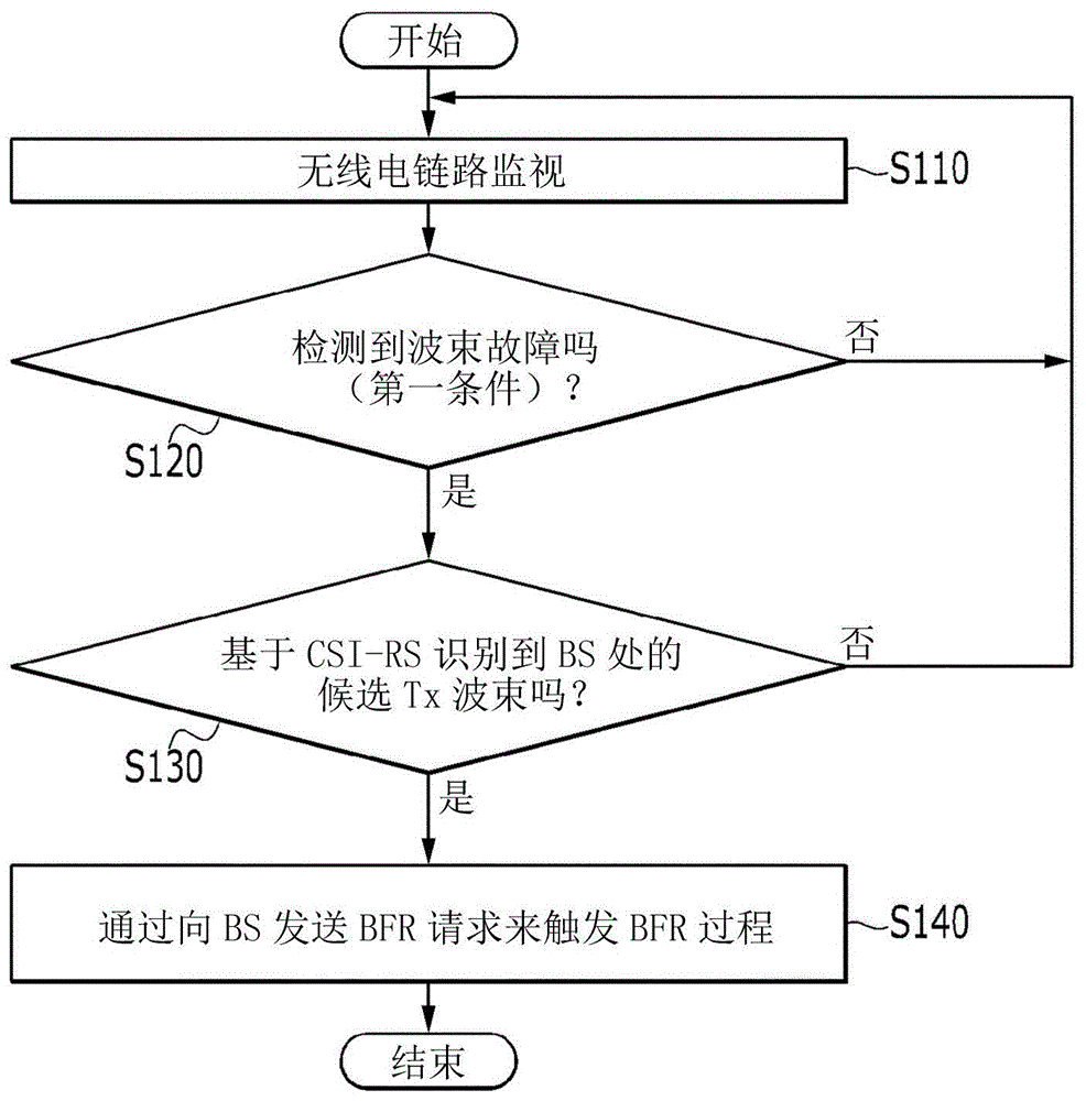 用于触发多波束系统的波束故障恢复过程的方法和设备与流程