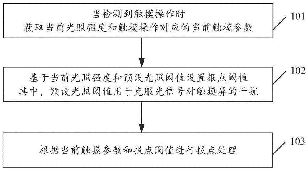 触摸屏的报点方法、终端及存储介质与流程