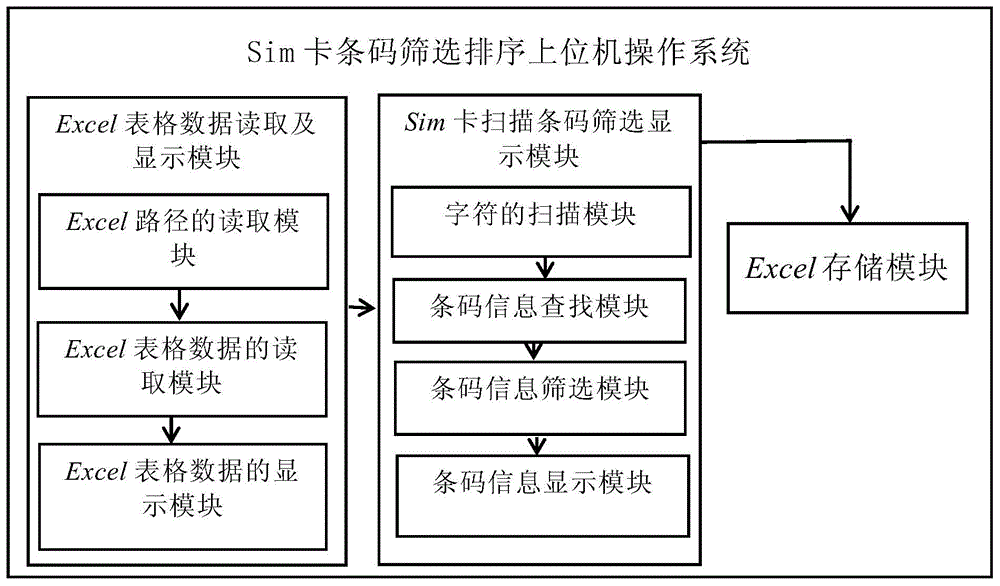 一种Sim卡条码筛选排序上位机操作系统的制作方法