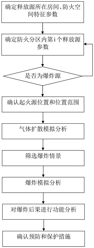 一种核电厂室内可燃气体爆炸性风险分析方法与流程