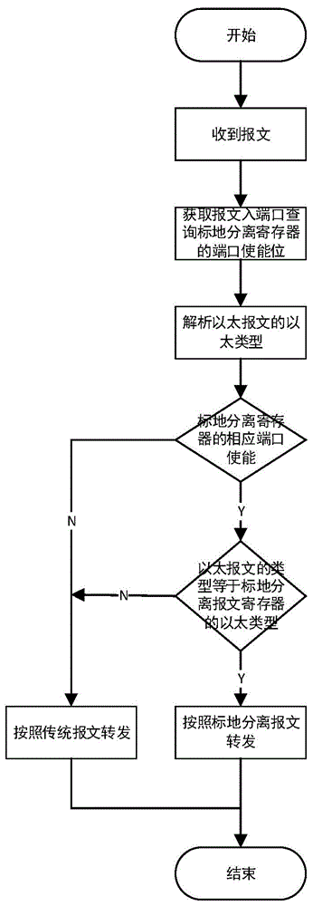 一种标地分离报文转发方法、设备、交换芯片和存储介质与流程