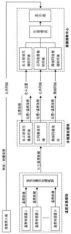 一种基于多模通信技术的药品温度监控装置的制作方法