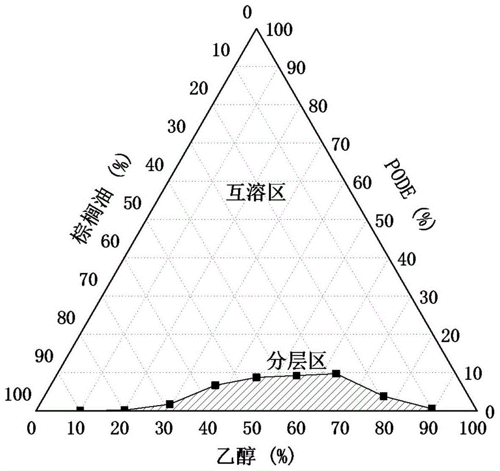 一种适用于柴油机的棕榈油/乙醇/PODE混合燃料的制作方法