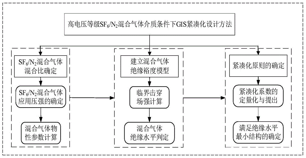 高电压等级混合气体介质下GIS紧凑化设计方法与流程